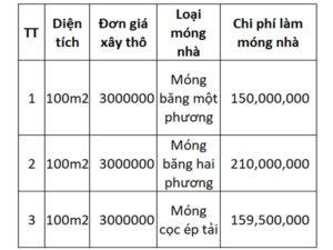 chi phí xây móng nhà