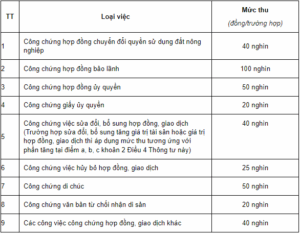 chi phí ủy quyền nhà đất